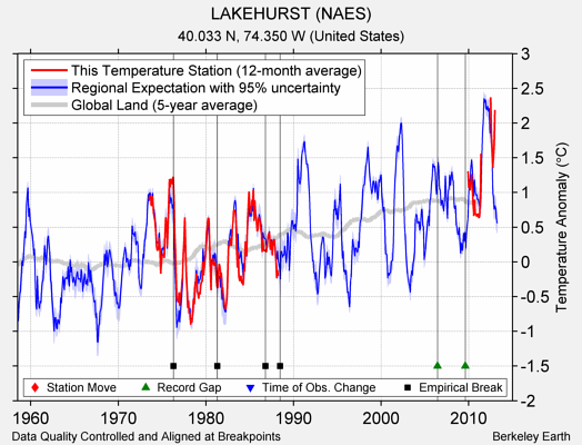 LAKEHURST (NAES) comparison to regional expectation