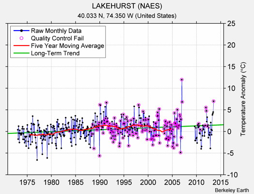 LAKEHURST (NAES) Raw Mean Temperature