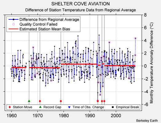 SHELTER COVE AVIATION difference from regional expectation