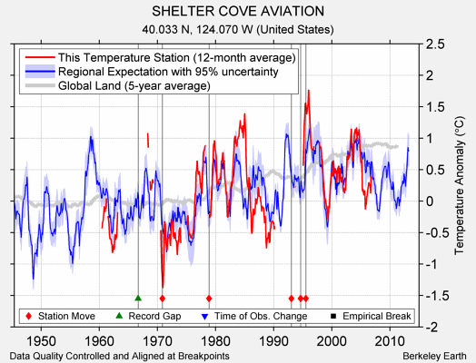 SHELTER COVE AVIATION comparison to regional expectation