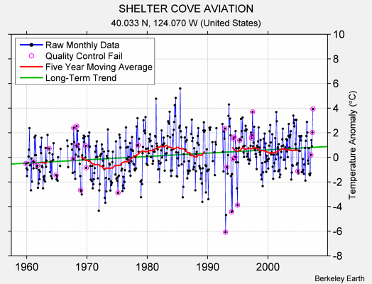 SHELTER COVE AVIATION Raw Mean Temperature