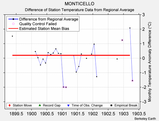 MONTICELLO difference from regional expectation