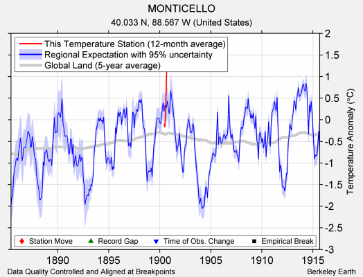 MONTICELLO comparison to regional expectation