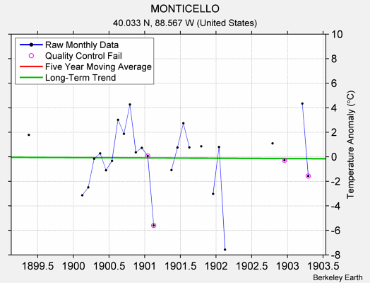 MONTICELLO Raw Mean Temperature