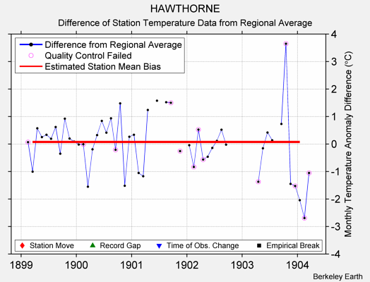 HAWTHORNE difference from regional expectation