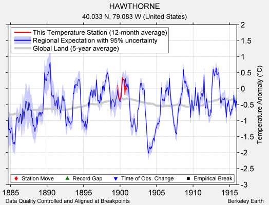 HAWTHORNE comparison to regional expectation