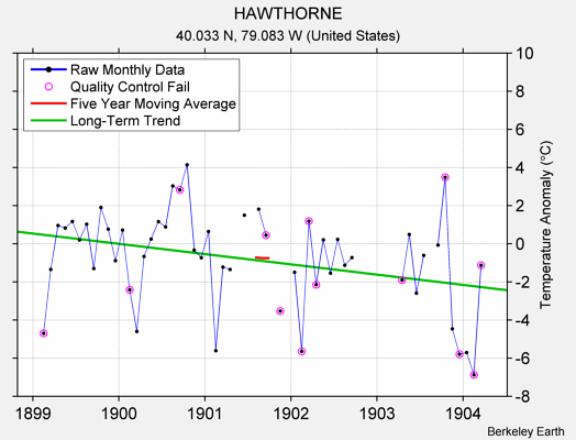 HAWTHORNE Raw Mean Temperature