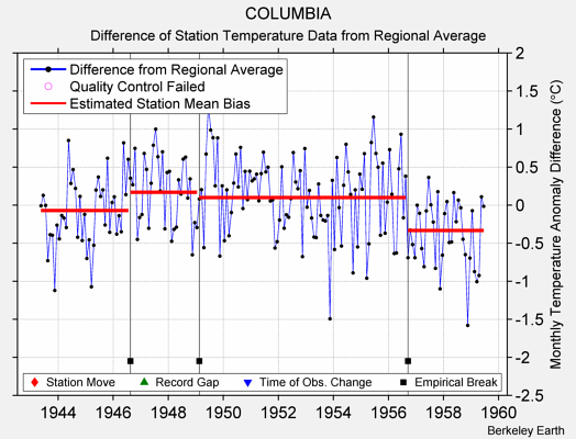 COLUMBIA difference from regional expectation