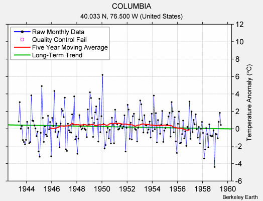 COLUMBIA Raw Mean Temperature