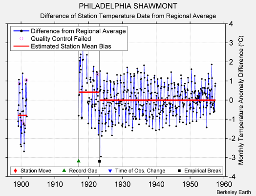 PHILADELPHIA SHAWMONT difference from regional expectation