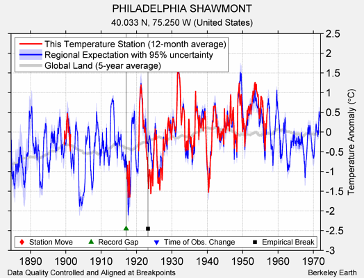 PHILADELPHIA SHAWMONT comparison to regional expectation