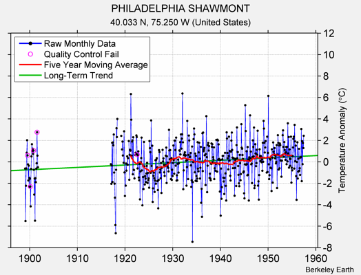 PHILADELPHIA SHAWMONT Raw Mean Temperature