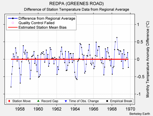 REDPA (GREENES ROAD) difference from regional expectation