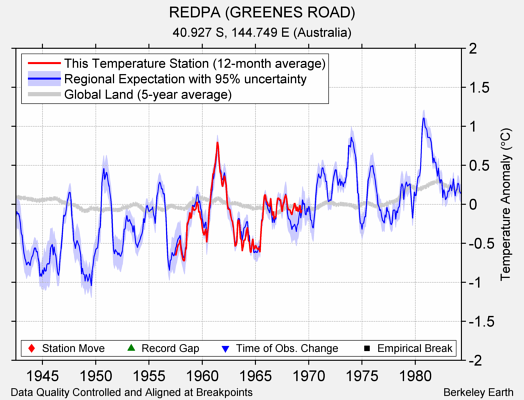 REDPA (GREENES ROAD) comparison to regional expectation