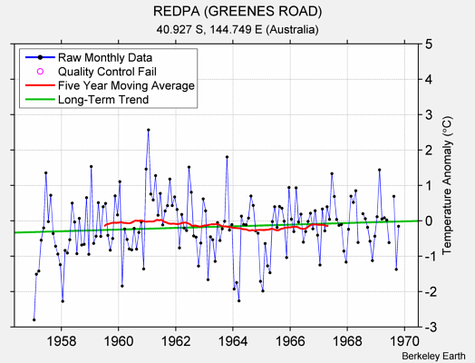 REDPA (GREENES ROAD) Raw Mean Temperature