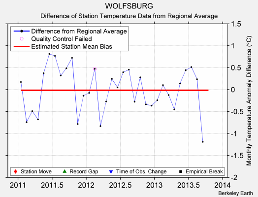 WOLFSBURG difference from regional expectation