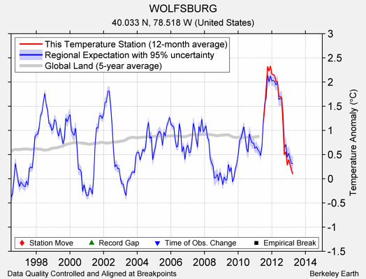 WOLFSBURG comparison to regional expectation