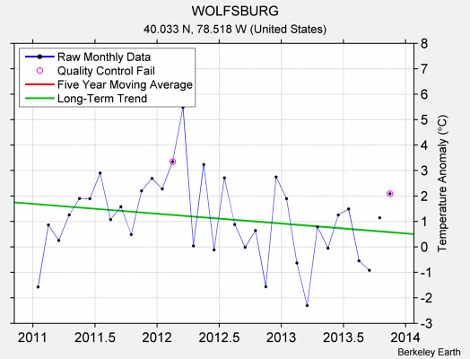 WOLFSBURG Raw Mean Temperature