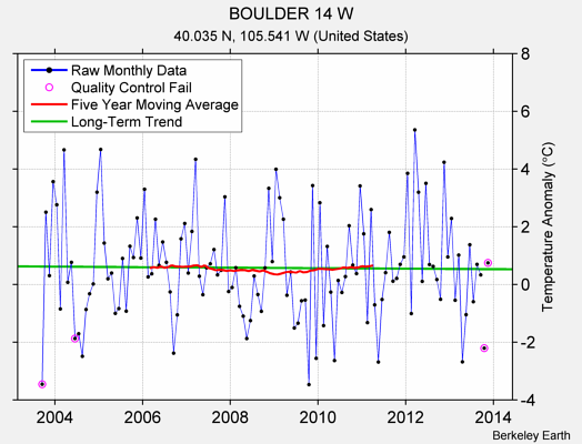 BOULDER 14 W Raw Mean Temperature