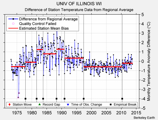 UNIV OF ILLINOIS WI difference from regional expectation