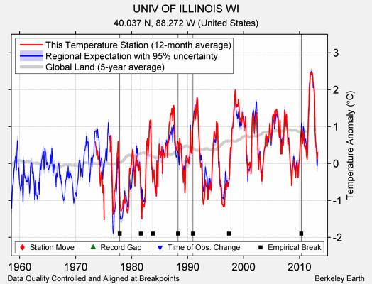 UNIV OF ILLINOIS WI comparison to regional expectation