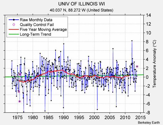 UNIV OF ILLINOIS WI Raw Mean Temperature