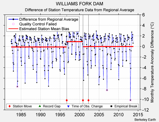 WILLIAMS FORK DAM difference from regional expectation