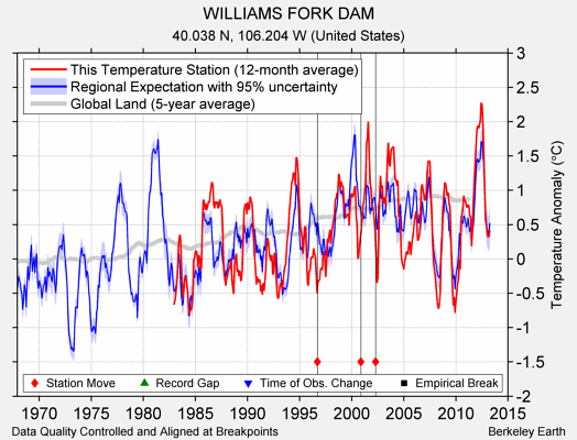 WILLIAMS FORK DAM comparison to regional expectation