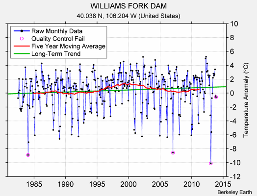 WILLIAMS FORK DAM Raw Mean Temperature