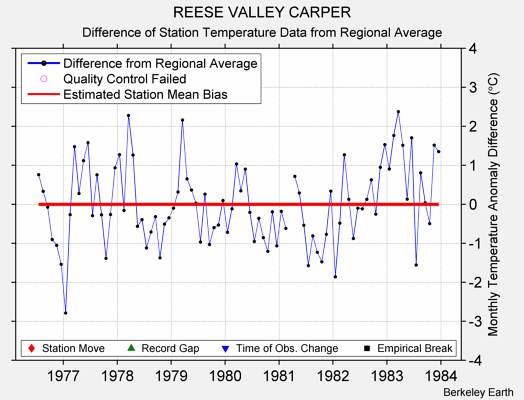 REESE VALLEY CARPER difference from regional expectation