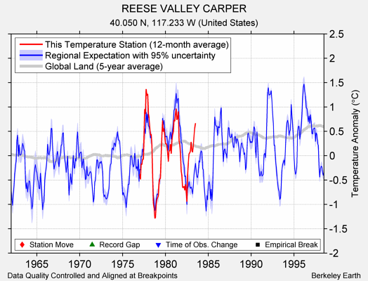 REESE VALLEY CARPER comparison to regional expectation