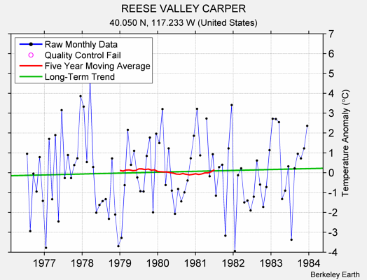 REESE VALLEY CARPER Raw Mean Temperature