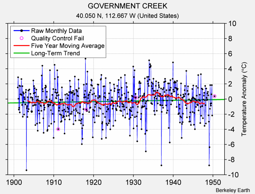 GOVERNMENT CREEK Raw Mean Temperature