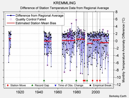 KREMMLING difference from regional expectation