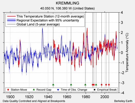 KREMMLING comparison to regional expectation