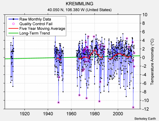 KREMMLING Raw Mean Temperature