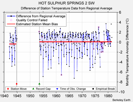 HOT SULPHUR SPRINGS 2 SW difference from regional expectation