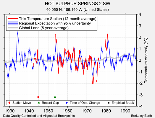 HOT SULPHUR SPRINGS 2 SW comparison to regional expectation