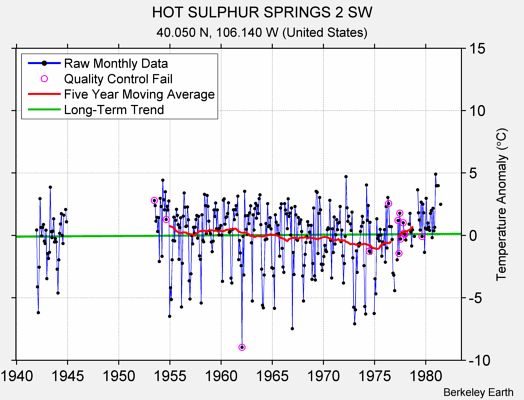 HOT SULPHUR SPRINGS 2 SW Raw Mean Temperature