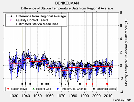 BENKELMAN difference from regional expectation