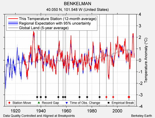 BENKELMAN comparison to regional expectation