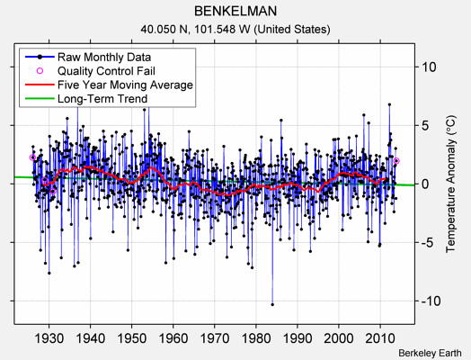 BENKELMAN Raw Mean Temperature