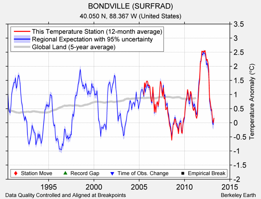 BONDVILLE (SURFRAD) comparison to regional expectation