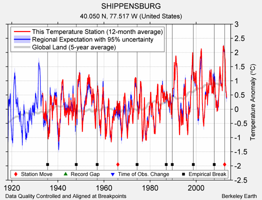 SHIPPENSBURG comparison to regional expectation