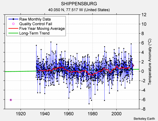 SHIPPENSBURG Raw Mean Temperature