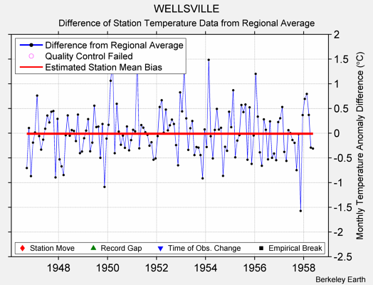 WELLSVILLE difference from regional expectation