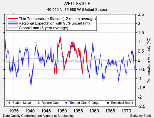 WELLSVILLE comparison to regional expectation