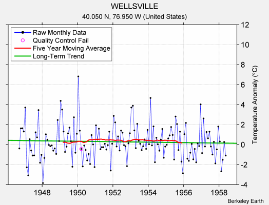 WELLSVILLE Raw Mean Temperature