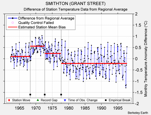 SMITHTON (GRANT STREET) difference from regional expectation