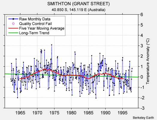 SMITHTON (GRANT STREET) Raw Mean Temperature